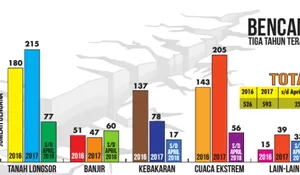 Empat Bulan 259 Kejadian
