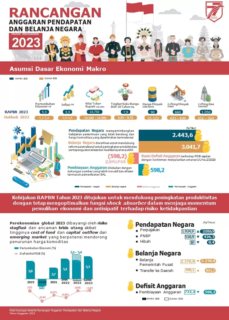 Asumsi Dasar Ekonomi Makro Di RAPBN Tahun Anggaran 2023 Inflasi Nilai