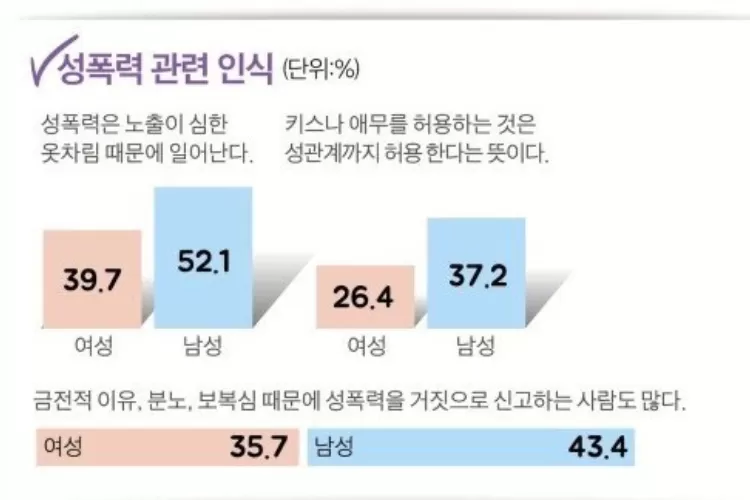 Respon Knetz Persen Pria Korea Selatan Setuju Pelecehan Seksual