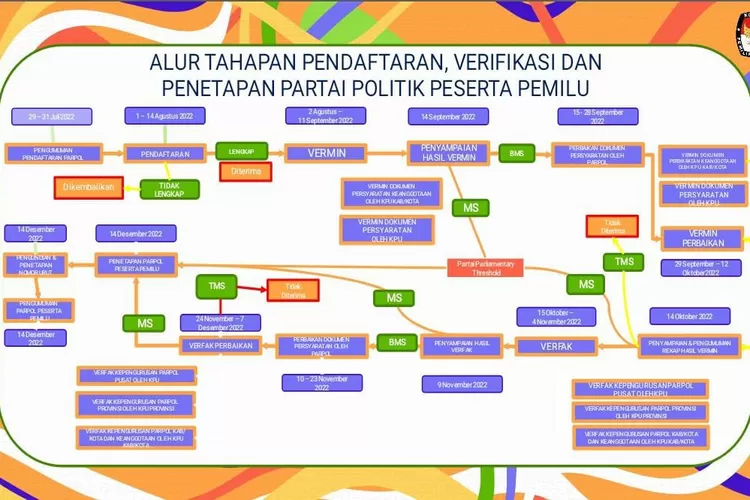 Alur Tahapan Verifikasi Faktual Parpol Calon Peserta Pemilu 2024