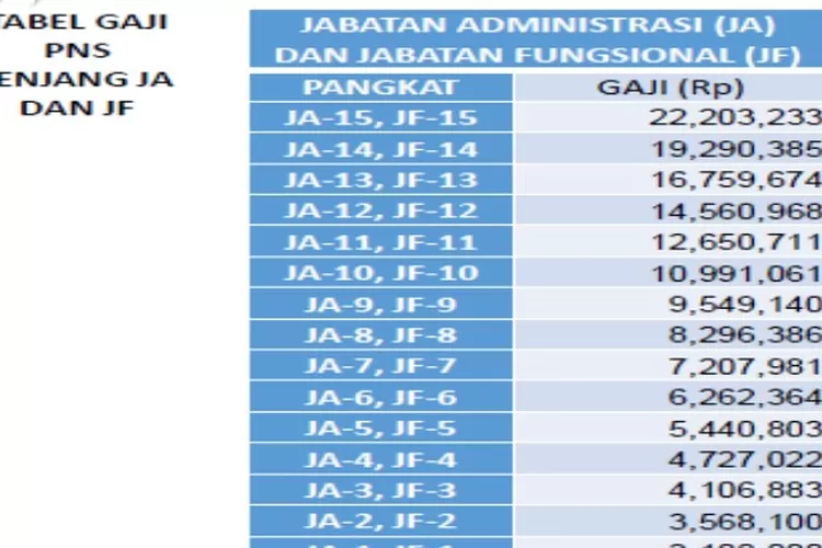 TABEL GAJI PNS PASCA KENAIKAN AGUSTUS MENDATANG Jika Single Salary