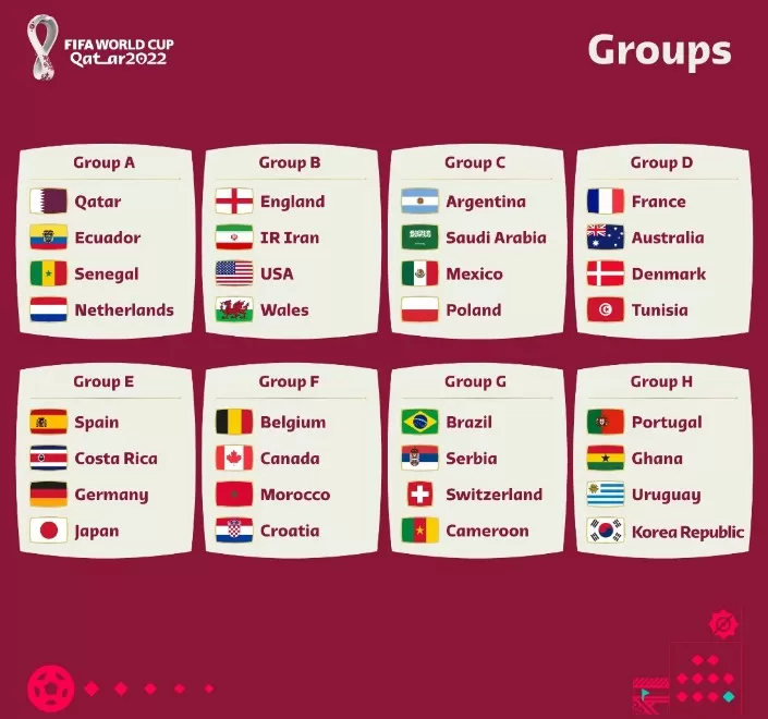 Daftar negara dan grup peserta Piala Dunia 2022 Qatar. /FIFA