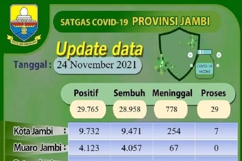 Perkembangan data Covid-19 Provinsi Jambi. 28/958 warga Jambi yang terkonfirmasi positif Covid-19 dinyatakan sembuh