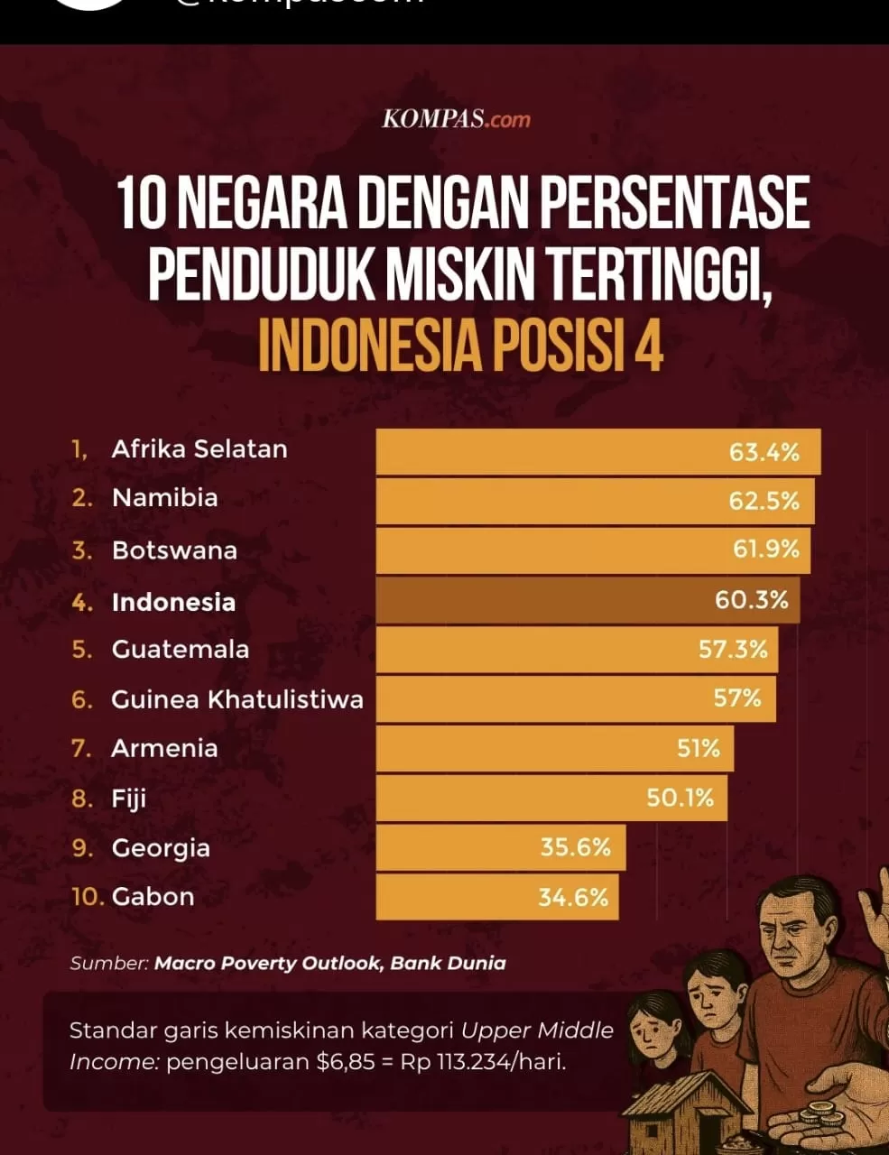 Indonesia menjadi negara termiskin ke-4 di dunia sesuai hitungan kemiskinan yang diterbitkan Bank Dunia. Artinya, Indonesia satu-satunya negara di Asia yang masuk dalam negara termiskin di dunia.