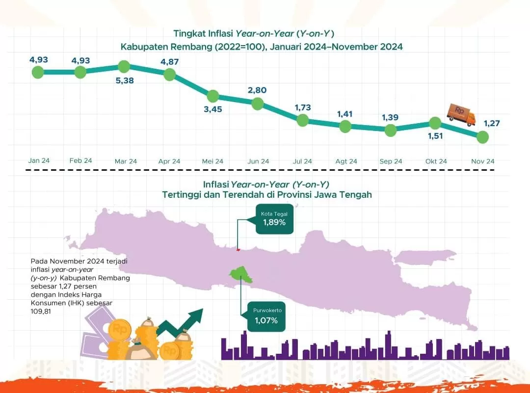 Inflasi November 2024 Capai 1,27%, Pemkab Rembang Siapkan Strategi Sambut Nataru
