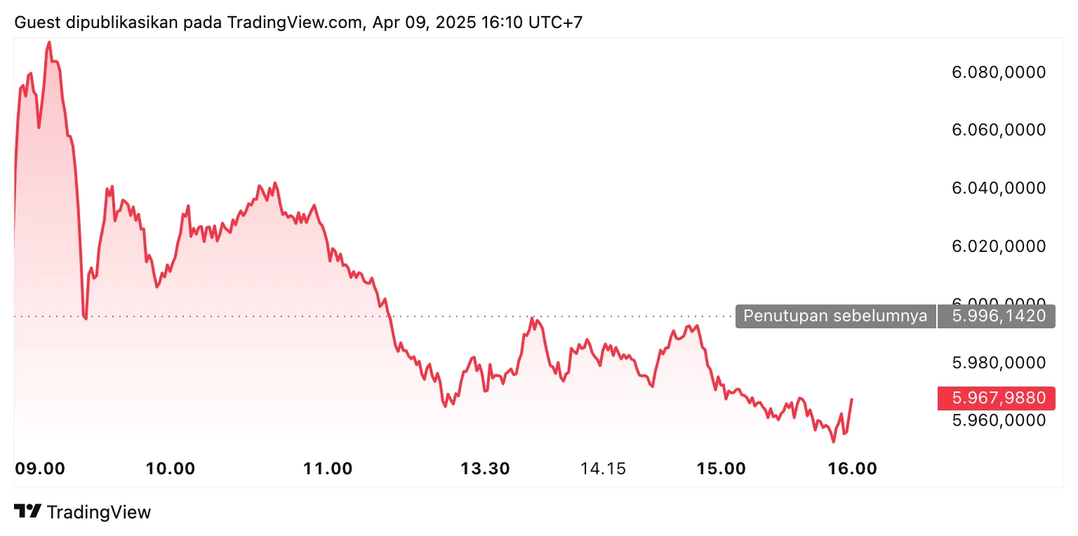 Pergerakan Terkini IHSG Tren Penurunan dan Analisis Pasar