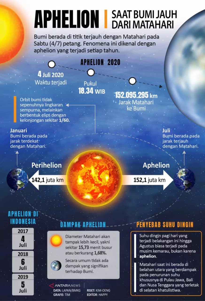 Ramai isu Aphelion bikin cuaca dingin di Indonesia. BMKG jelaskan penyebab sebenarnya penurunan suhu di musim kemarau.  