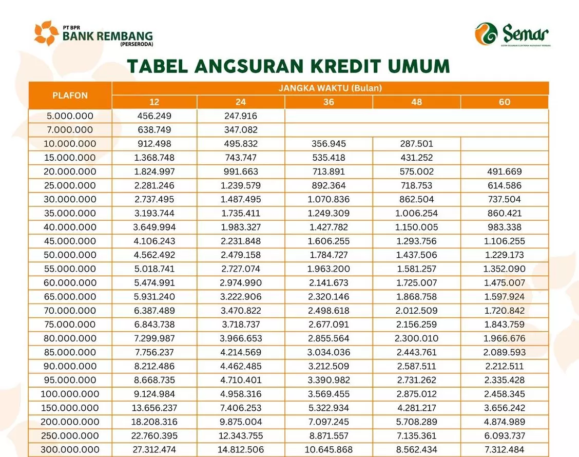 Cari tahu simulasi cicilan kredit umum di Bank Rembang dari Rp5 juta hingga Rp500 juta dengan tenor 12&ndash;60 bulan.