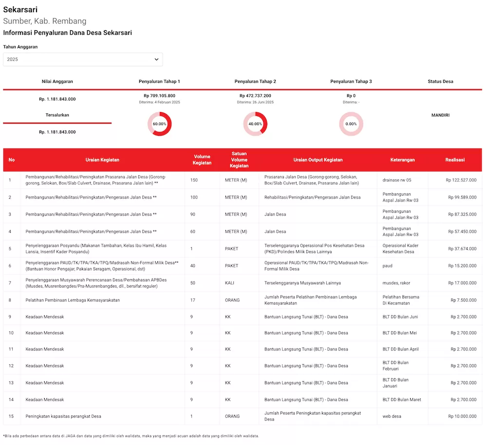 Dana Desa Sekarsari 2025 Rp 1,18 miliar untuk jalan desa, kesehatan, pendidikan, dan BLT warga, berdasarkan data jaga.id.