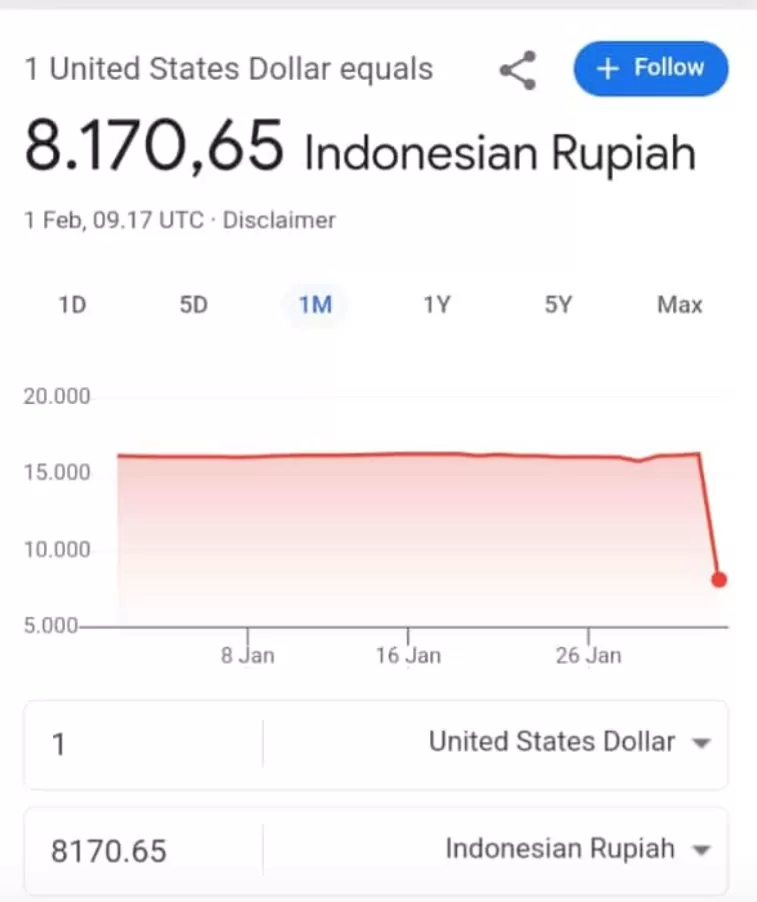 Dunia maya dihebohkan setelah Google mencatat nilai tukar 1 USD ke IDR tiba-tiba anjlok ke Rp8.170 pada 1 Februari 2025. 