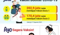 58,2 juta penduduk Indonesia telah mendapatkan vaksin booster Covid-19, ini manfaatnya