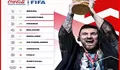 Daftar 10 Besar Rangking FIFA Terbaru Usai Piala Dunia 2022 Brazil Masih Nomor 1, Argentina dan Prancis Naik