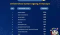 Deretan 10 Program Studi Untirta yang Menjadi Favorit dalam SNBP Tahun 2023
