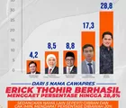 Popularitas Meningkat, Polling Institute Tunjukan Erick Thohir Sebagai Cawapres Paling Banyak Dipilih