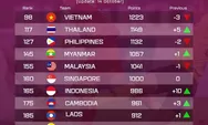 Ranking Timnas Indonesia di FIFA Melonjak, Media Vietnam Heboh