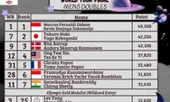 Update Rangking BWF World Tour Finals 2021: Berikut Perolehan Poin 8 Pasangan di Sektor Ganda
