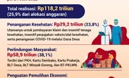 Realisasi Anggaran Penanganan Covid-19 dan Pemulihan Ekonomi Nasional , Ini Angkanya