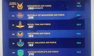 Hebat! Ternyata Kekuatan Tempur Angkatan Udara Indonesia Nomor Satu di Asia Tenggara