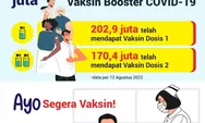 58,2 juta penduduk Indonesia telah mendapatkan vaksin booster Covid-19, ini manfaatnya