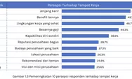 Hasil riset: Jenjang karir jadi aspek utama Gen Z dalam memilih tempat kerja