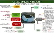 Laporan Perkembangan Covid 19 di Kota Bekasi Per 23 Januari 2023
