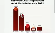 McDonald's lebih cocok bagi lidah anak muda, favorit restoran cepat saji di kalangan anak muda di 2022