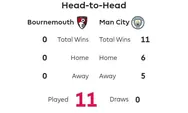 Jadwal Liga Inggris 2022-2023 Pekan ke 25, AFC Bournemouth Vs Manchester City: Ini Head to Head ke 2 Tim