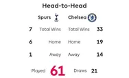 Jadwal Liga Inggris 2022/2023: Simak Head to Head dan Prediksi Pertandingan Tottenham Hotspur Vs Chelsea