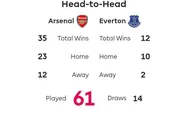 Jadwal Liga Inggris 2022/2023: Simak Head to Head dan Jadwal Arsenal Vs Everton