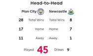Jadwal Liga Inggris 2022/2023: Simak Head to Head dan Manchester City Vs Newcastle