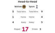 Jadwal Liga Inggris 2022/2023: Head to Head dan Jadwal Wolverhampton Wanderers Vs Tottenham Hotspurs