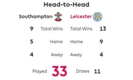 Jadwal Liga Inggris 2022/2023: Simak Head to Head dan Jadwal Southampton Vs Leicester City