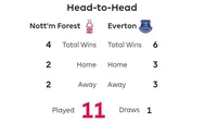 Jadwal Liga Inggris 2022/2023: Simak Head to Head dan Jadwal Nottingham Forest Vs Everton
