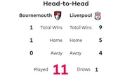 Jadwal Liga Inggris 2022/2023: Simak Head to Head dan Jadwal AFC Bournemouth Vs Liverpool