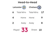 Jadwal Liga Inggris 2022/2023: Simak Head to Head dan Jadwal Leicester City Vs Chelsea