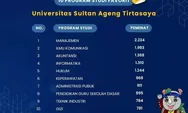 Deretan 10 Program Studi Untirta yang Menjadi Favorit dalam SNBP Tahun 2023