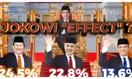 Jokowi nyatakan cawe cawe di Pilpres 2024, efek pada elektabilitas Bacapres, Litbang: Ada 15 persen..