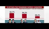 Begini Hasil Survey Sementara Elektabilitas Capres-Cawapres 2024: Anies-Khofifah Bertengger di Peringkat Tiga