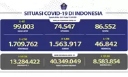 Situasi Covid-19 Indonesia, yang Sembuh Lebih dari 1,5 Juta Orang
