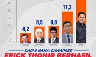 Popularitas Meningkat, Polling Institute Tunjukan Erick Thohir Sebagai Cawapres Paling Banyak Dipilih