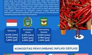 Tingginya Harga Cabai Merah dan Rokok Kretek  Pengaruhi Inflasi Kota Siantar