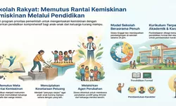 Sekolah Rakyat Kemensos: Miniatur Pengentasan Kemiskinan Lewat Pendidikan Karakter 24 Jam
