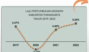 Laju Pertumbuhan Ekonomi Kabupaten Purwakarta Merangkak Naik