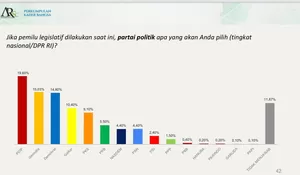 Survei PKB-ASRC: Partai Demokrat Tembus 3 Besar, AHY Layak Jadi Capres