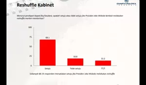 Mayoritas Masyarakat Setuju Jokowi Reshufle Kabinet Lagi