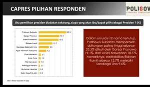 Prabowo Teratas, Anies Baswedan Bayang-bayangi Ganjar Pranowo