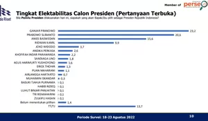 Survei Capres Indo Riset, Ganjar Kalahkan Prabowo dan Anies Baswedan