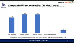 Survei Indo Riset Simulasi 3 Capres: Prabowo, Ganjar dan Anies Bersaing Ketat, yang Lain Jauh Tertinggal