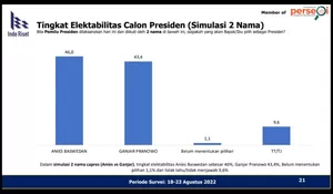 Survei Indo Riset: Anies Kalahkan Ganjar dalam Simulasi Head to Head, Beda Tipis Saat Lawan Prabowo