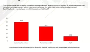 Survei Charta Politika Bandingkan Kinerja Pemerintahan Jokowi dengan SBY, Ini Hasilnya